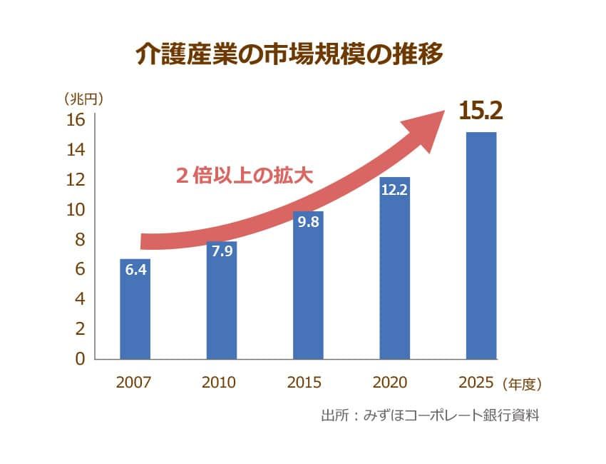 みずほ銀行による介護産業の市場規模の推移を表したグラフ,2007年から2025年にかけて2倍以上の拡大