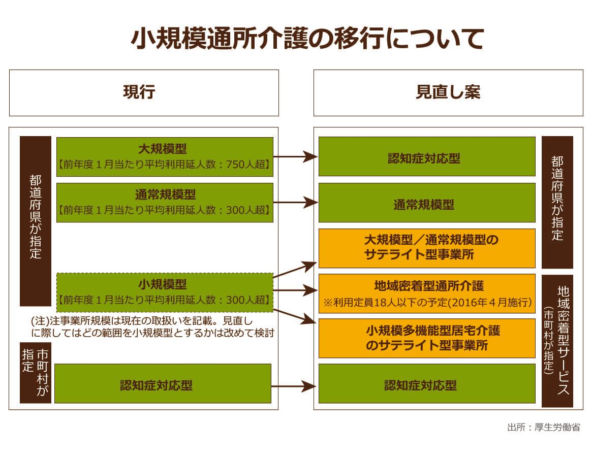 介護保険制度の改定による小規模通所介護事業所の管轄の変化
