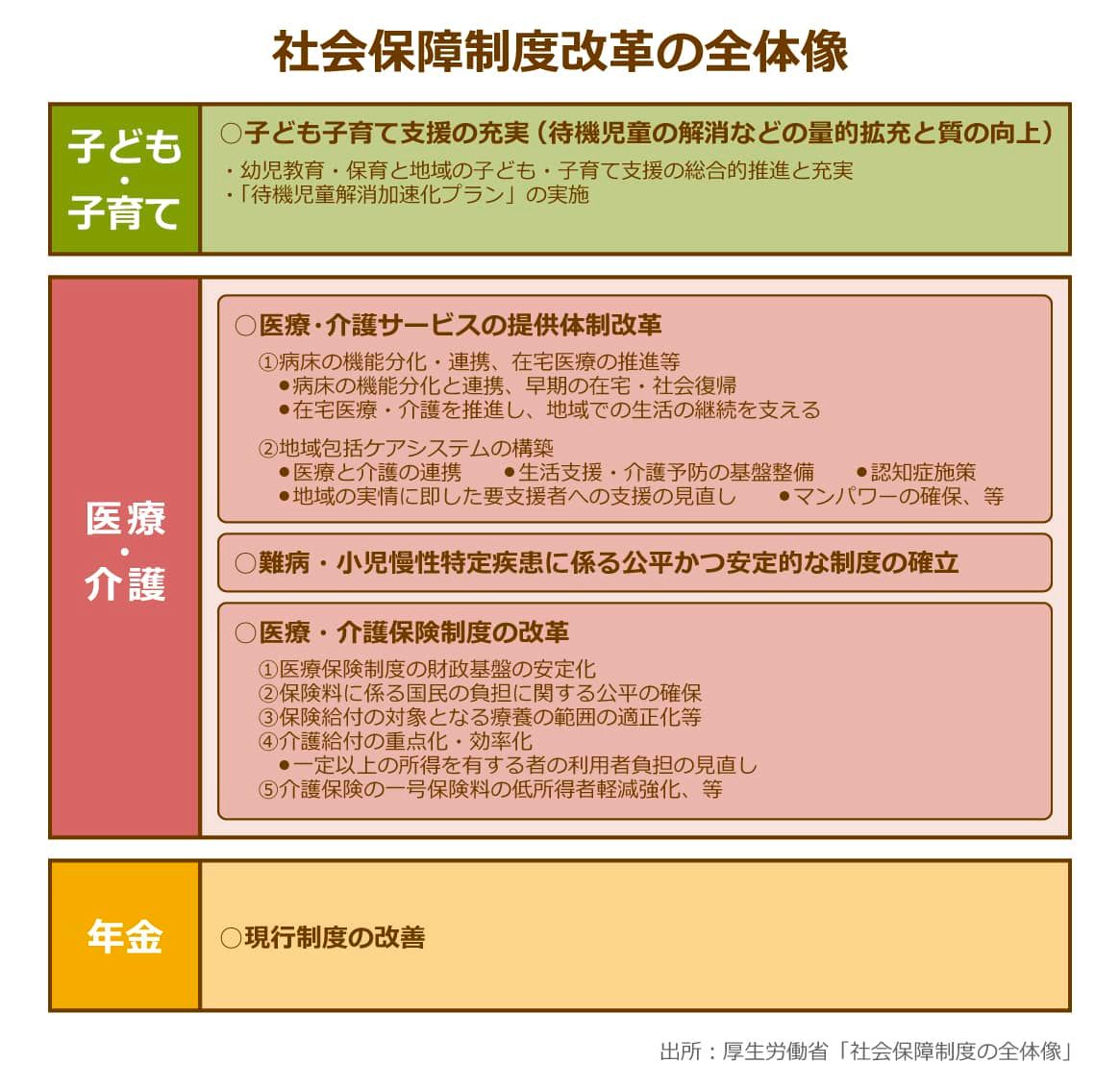 厚生労働省が発表している「社会保障と税の一体改革」の全体像