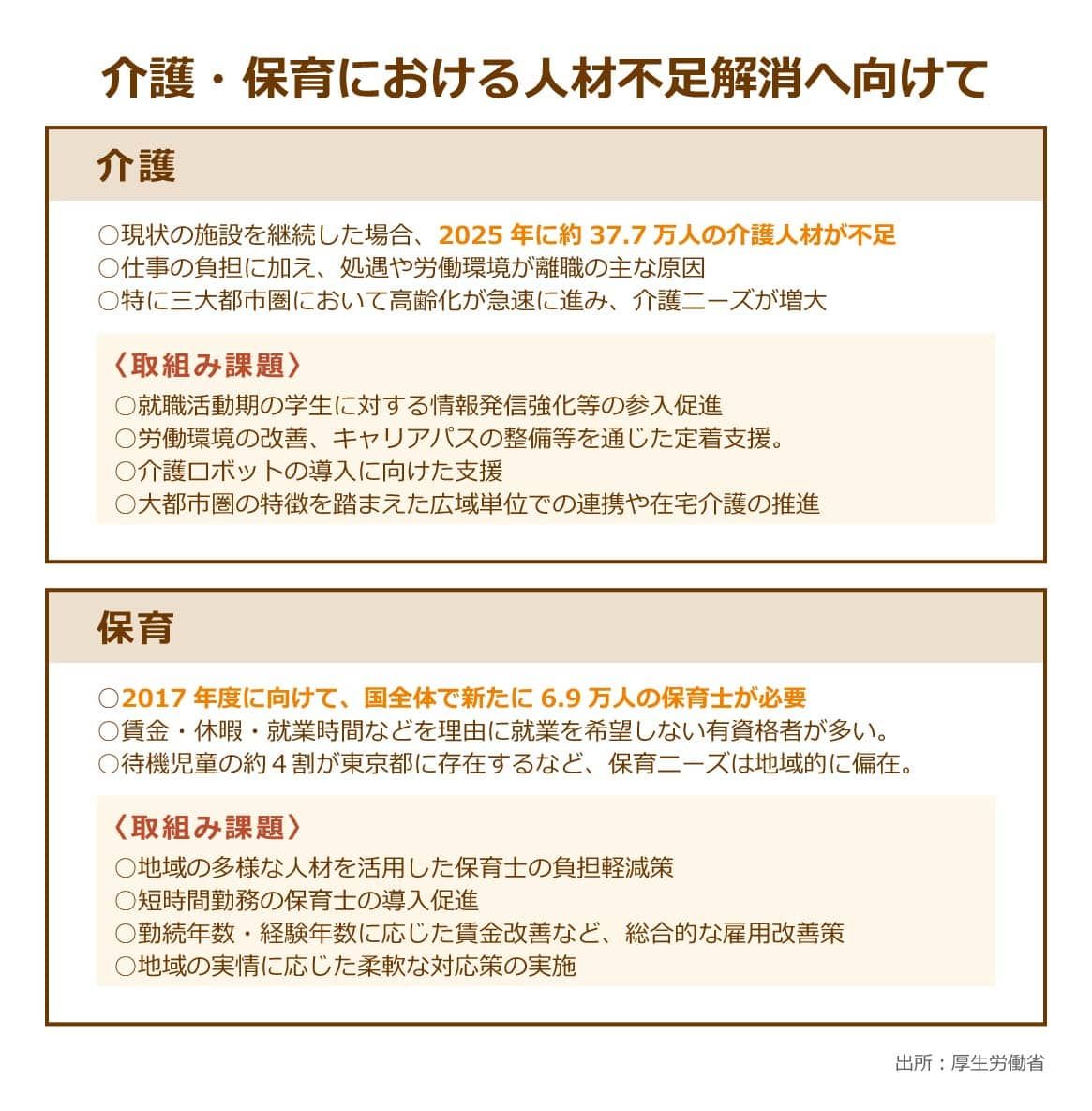 厚生労働省が発表している介護・保育分野における人材不足解消に向けた方向性について