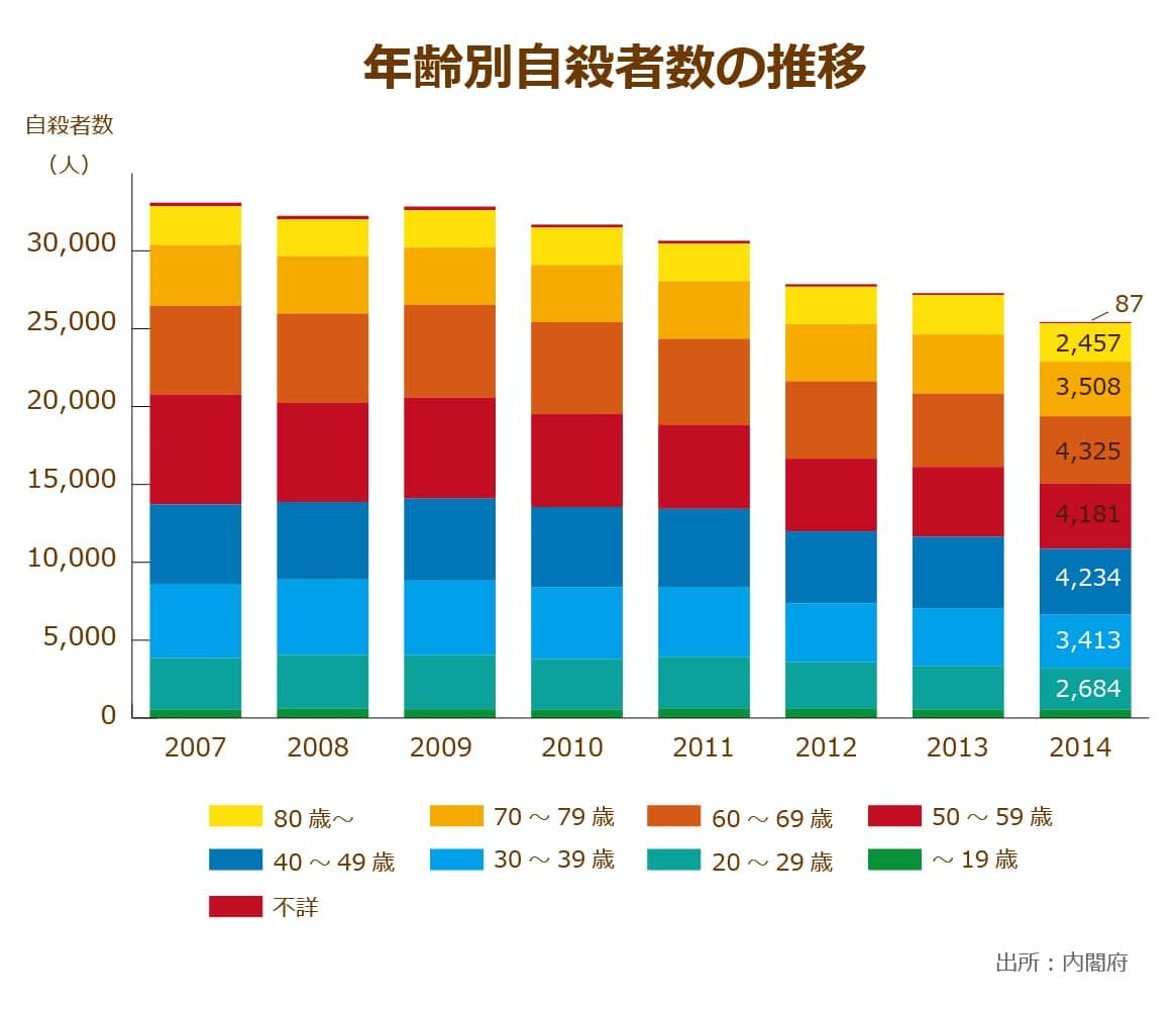 60歳以上の自殺者は毎年１万人以上 原因はやはり健康問題 生きがいを感じない と嘆く高齢者たちの孤立化 そしてうつ病の現状とは ニッポンの介護学 みんなの介護求人