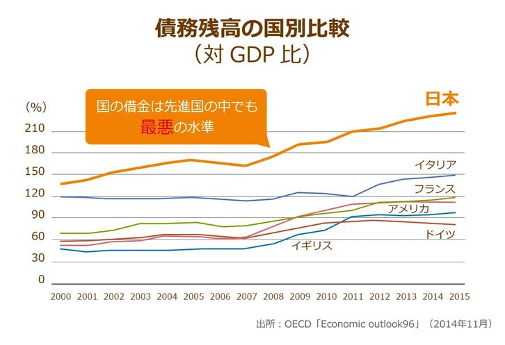 OECDが発表している対GDP比における債務残高を日本・アメリカ・イギリス・フランス・ドイツ・イタリアの国別に記した推移グラフ