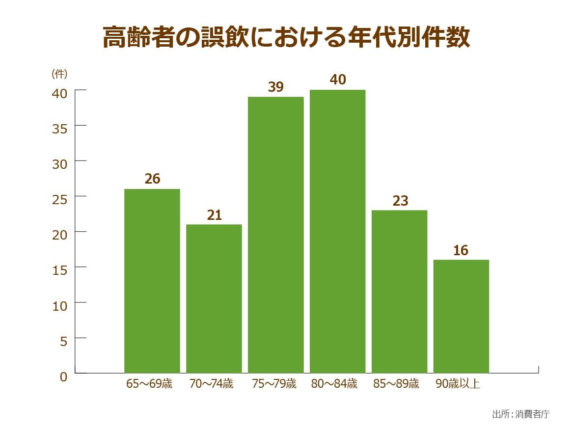 高齢者の誤飲 誤 食が増加中 最も危ないのは薬の包装シート 不慮の事故 そして 死 を招かないために しておきたいことは何 ニッポンの介護学 みんなの介護求人