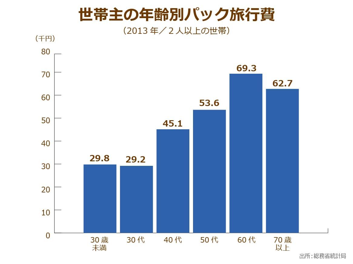 パック旅行費の支出金額が最も多い世帯は60代