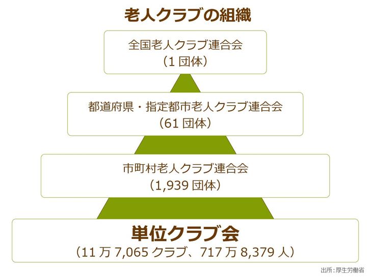 老人クラブ はネーミングに難あり 会員数が減り続けるなど衰退の一途を辿る現状 復活への一手は名称変更 ニッポンの介護学 みんなの介護