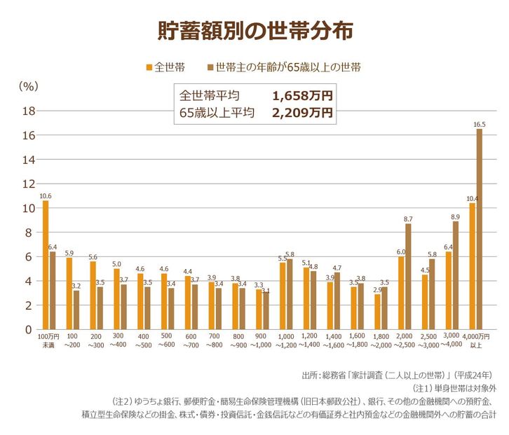 貯蓄額を全世帯と65歳以上の世帯主がいる世帯とで比較した棒グラフのデータ