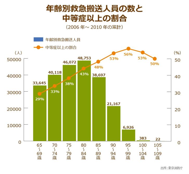 東京消防庁が発表している年齢別救急搬送人員の数と 中等症以上の割合を示したグラフ