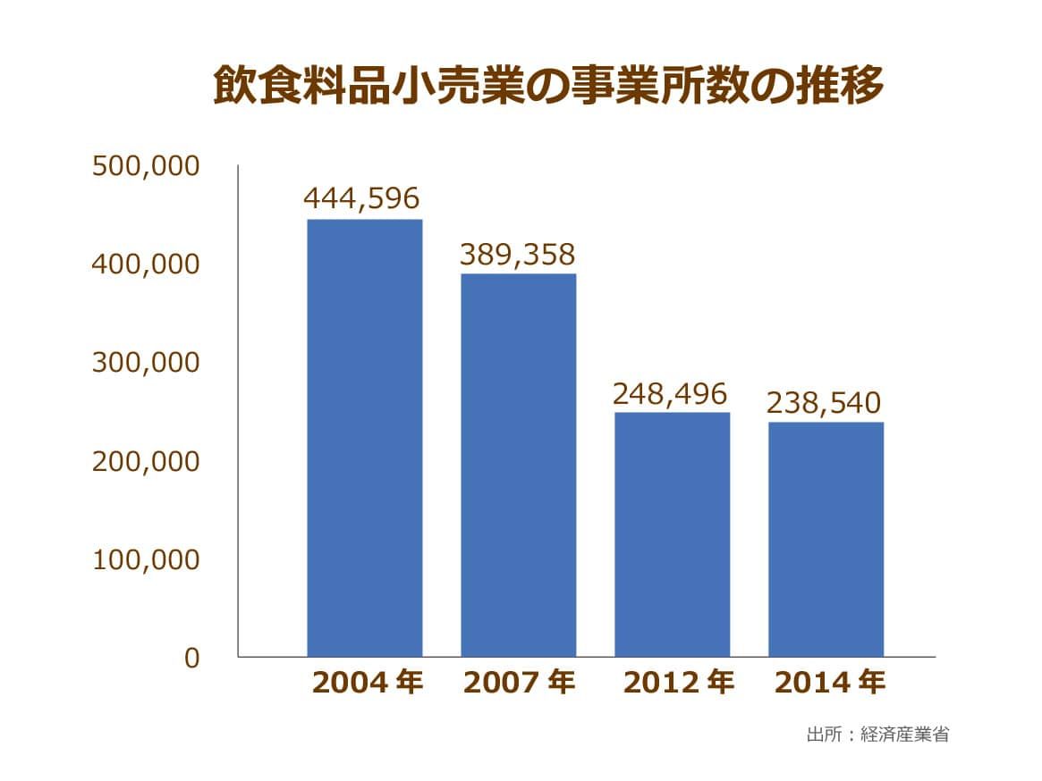 経済産業省が発表している飲食料品小売業の事業所数の推移を示したグラフ,2004年に45万店舗近くあったものが10年後の2014年には24万店舗弱にまで減少していることがわかる
