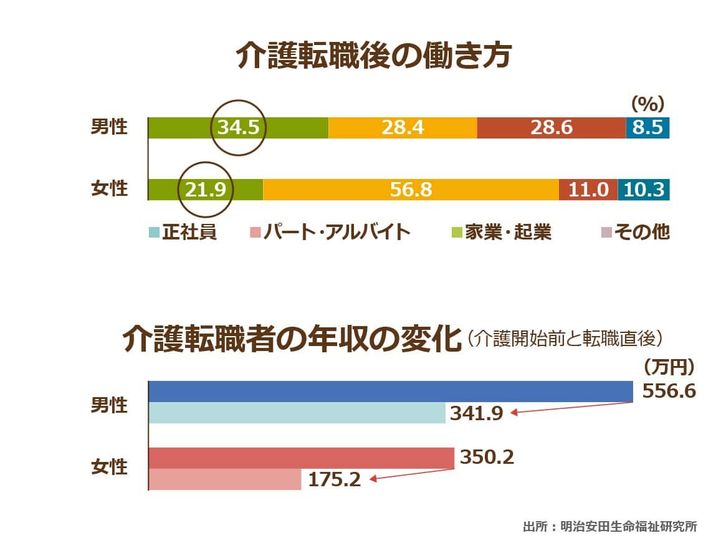 「株式会社明治安田生命生活福祉研究所」と「公益財団法人ダイヤ高齢社会研究財団」が共同で行ったアンケート調査、介護転職後の働き方としては男性で正社員:34.5%・パート・アルバイト:28.4%・家事/起業:28.6%・その他:8.5%となっている、女性で正社員:21.9%・パート・アルバイト:56.8%・家事/起業:11.0%・その他:10.3%となっている、介護転職者の年収の変化では男性が556.6万円から341.9万円に下がっている、女性では350.2万円から175.2万円に下がっている