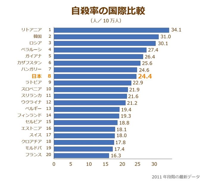 WHOが発表している国別の自殺者の割合を順位付けした図
