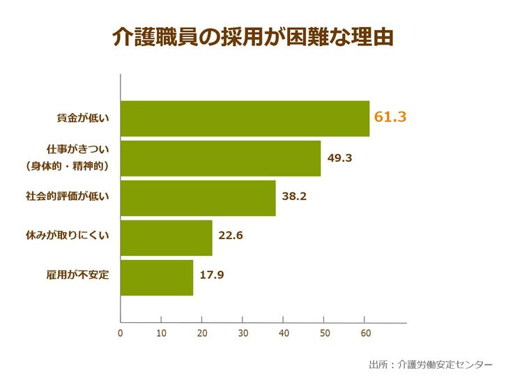 介護職員の採用が困難な理由についての介護労働安定センターによる調査結果