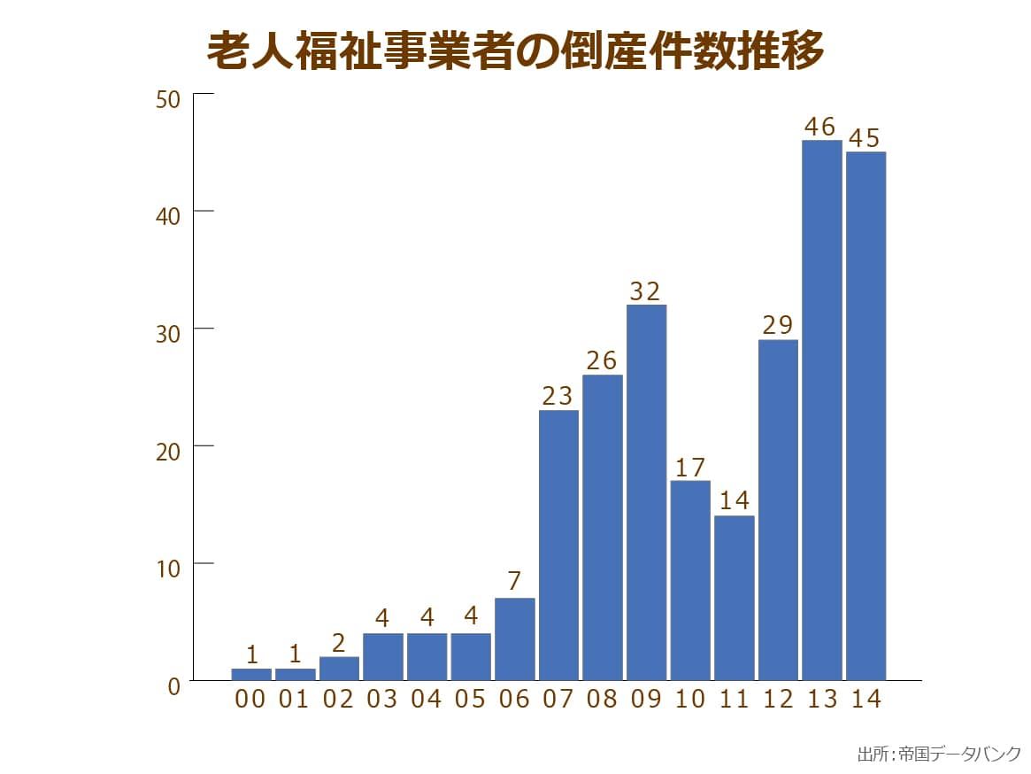 老人福祉施設の倒産件数は、2013年には最多の46件、2014年は45件と推移