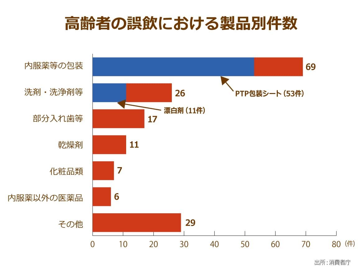 高齢者の誤飲 誤 食が増加中 最も危ないのは薬の包装シート 不慮の事故 そして 死 を招かないために しておきたいことは何 ニッポンの介護学 みんなの介護求人