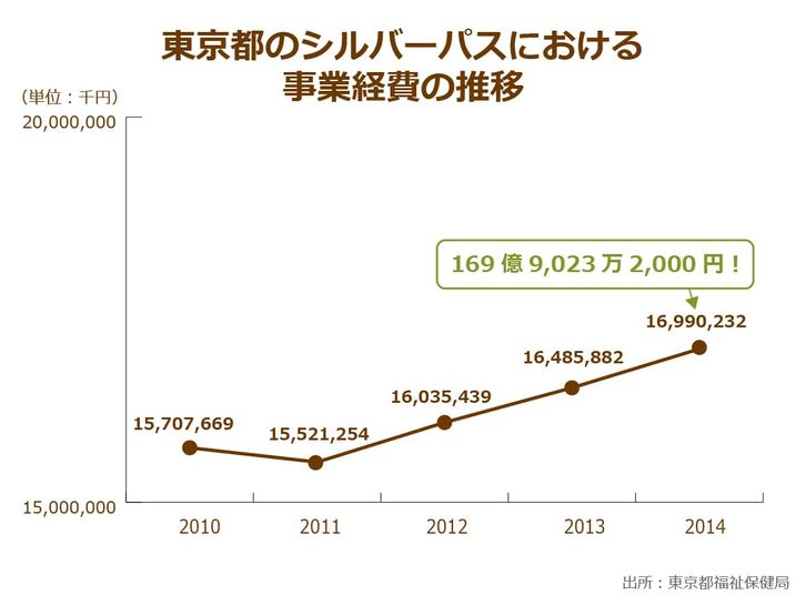 東京都のシルバーパスにおける事業経費の推移を示したグラフ,2014年度には169億9023万2000円もの予算が計上されていることがわかる