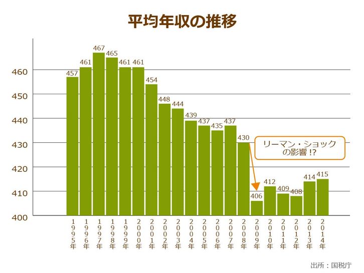 内閣府が発表している2003年から2014年にかけての自殺者数の推移を示したグラフ