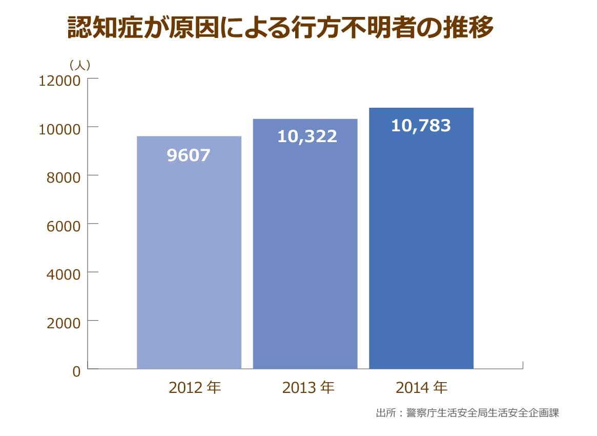 警察庁が発表している認知症高齢者の徘徊による行方不明数の推移