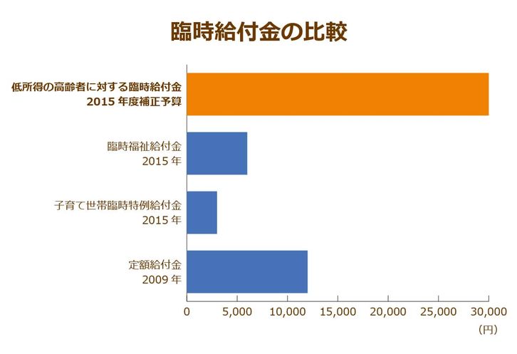 過去に行われた臨時給付金「定額給付金」「子育て世帯臨時特例給付金」「臨時福祉給付金」と今回の「低所得の高齢者に対する臨時給付金」の給付額を比較したグラフ