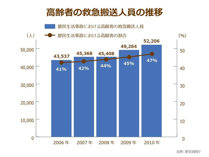 東京消防庁が発表している高齢者の救急搬送人員の推移と都民生活事故における高齢者の割合の推移を示したグラフ