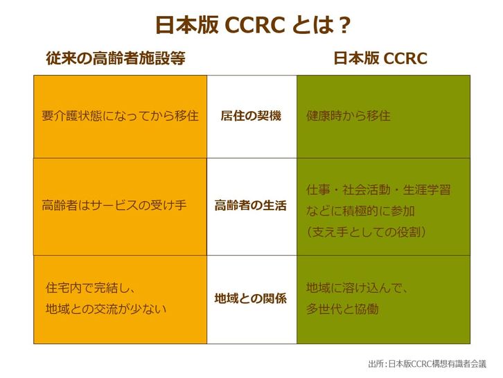 日本版CCRC構想有識者会議が公表している日本版CCRCの定義について