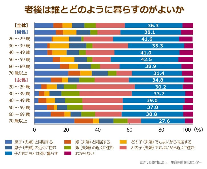 老後は誰とどのように暮らすのがよいかを聞くと36.3％が子どもと別居を望む結果