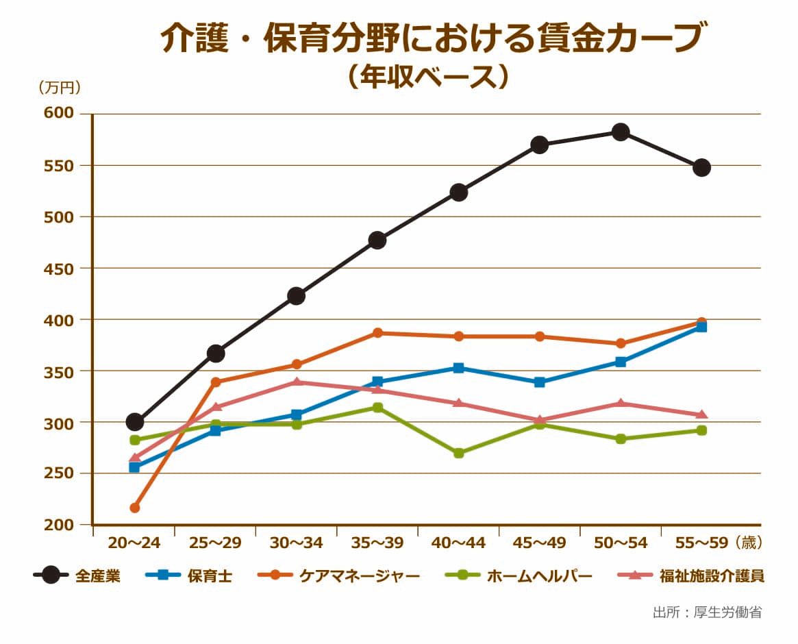 厚生労働省が発表している介護・保育分野における賃金カーブと全産業における賃金カーブとを比較したグラフ
