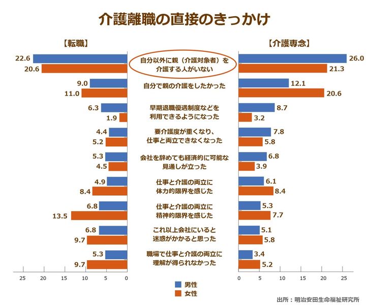 明治安田生命福祉研究所が公表している介護離職の直接のきっかけについて聞いたアンケート結果,自分以外に介護する人がいないと答えた人が男女ともに20%以上となっていることがわかる