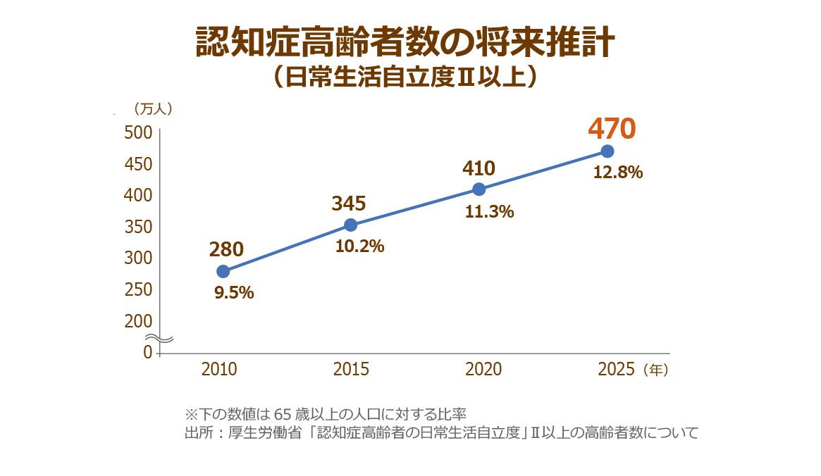厚生労働省が発表している認知症高齢者数の予測グラフ