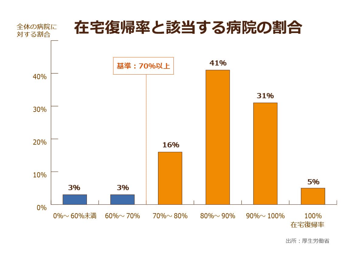 全国で1100施設以上となる地域包括ケア病棟,在宅復帰率が70％以上となる病院が大半を占めている