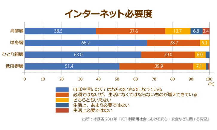総務省が2011年に実施した「ICT利活用社会における安心・安全などに関する調査」の結果、インターネットの必要度について高齢者の38.5%が「ほぼ生活になくてはならないものになっている」と回答、高齢者の37.6%が「必須ではないが、生活になくてはならないものが増えてきている」と回答している