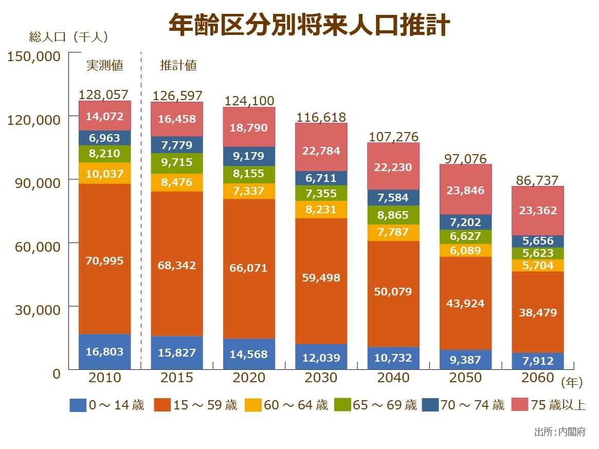 年齢区分別将来人口推計