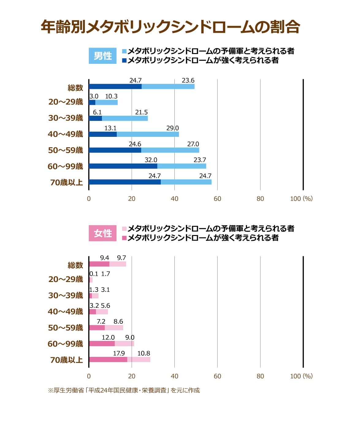 メタボリックシンドロームにおける年齢別の割合