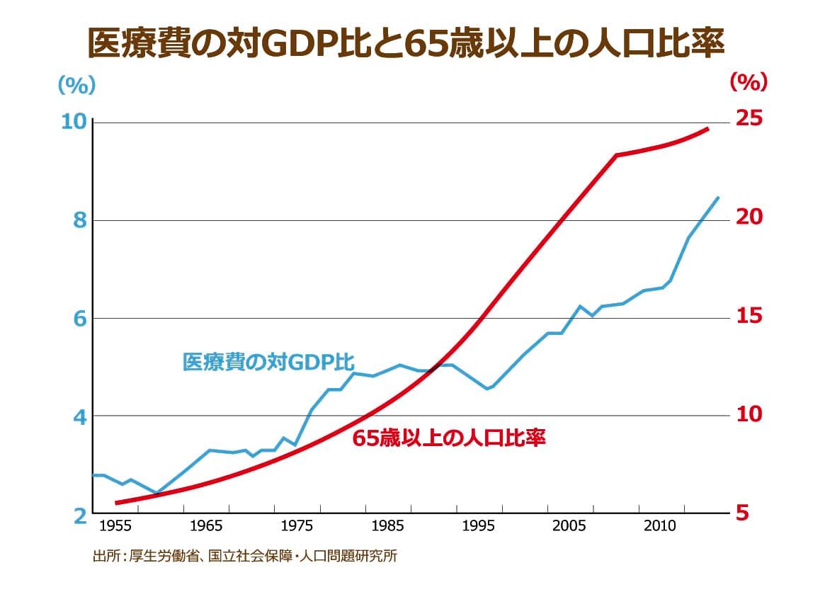 医療費の対GDP比と高齢者の人口割合の推移