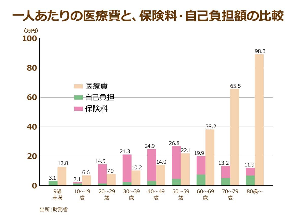 年間100万円かかる80歳以上の後期高齢者の医療費　削減のための医療制度改革について