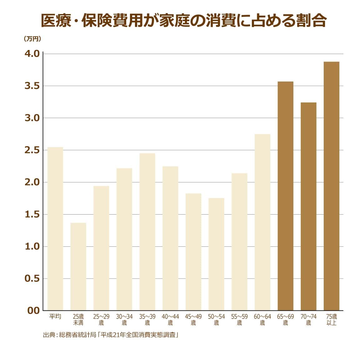 医療・保険費用が家計支出に占める割合についてのグラフ