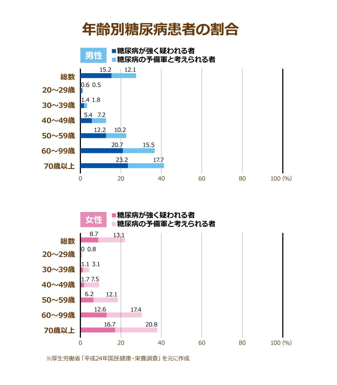 糖尿病における年齢別の割合