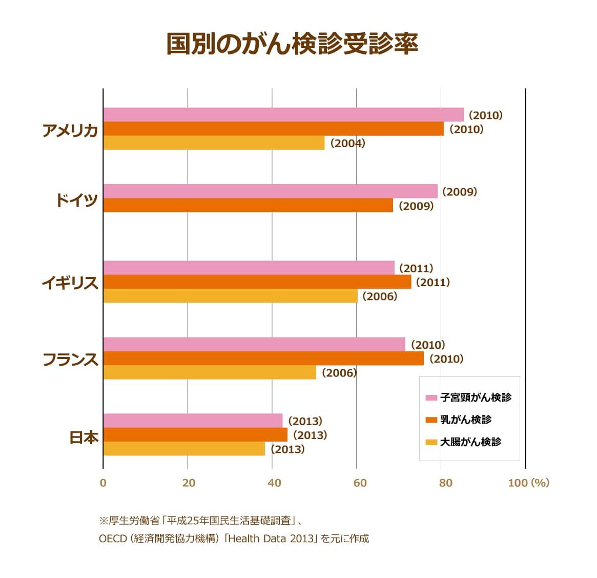 国別のガン検診受診率の比較