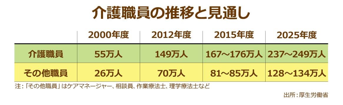 平成12年度~平成37年度の介護職員の推移と見通し 平成12年度は55万人だった介護職員が平成37年度予測では237~249万人に増加