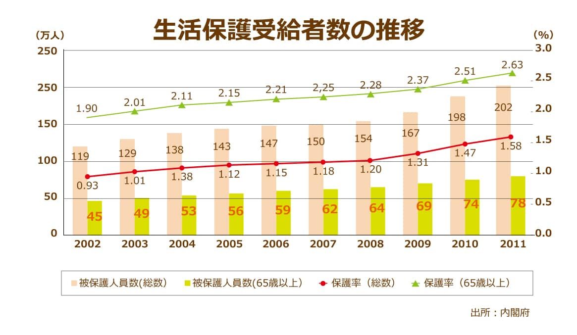 生活保護受給者数、高齢の生活保護受給者数の年次推移