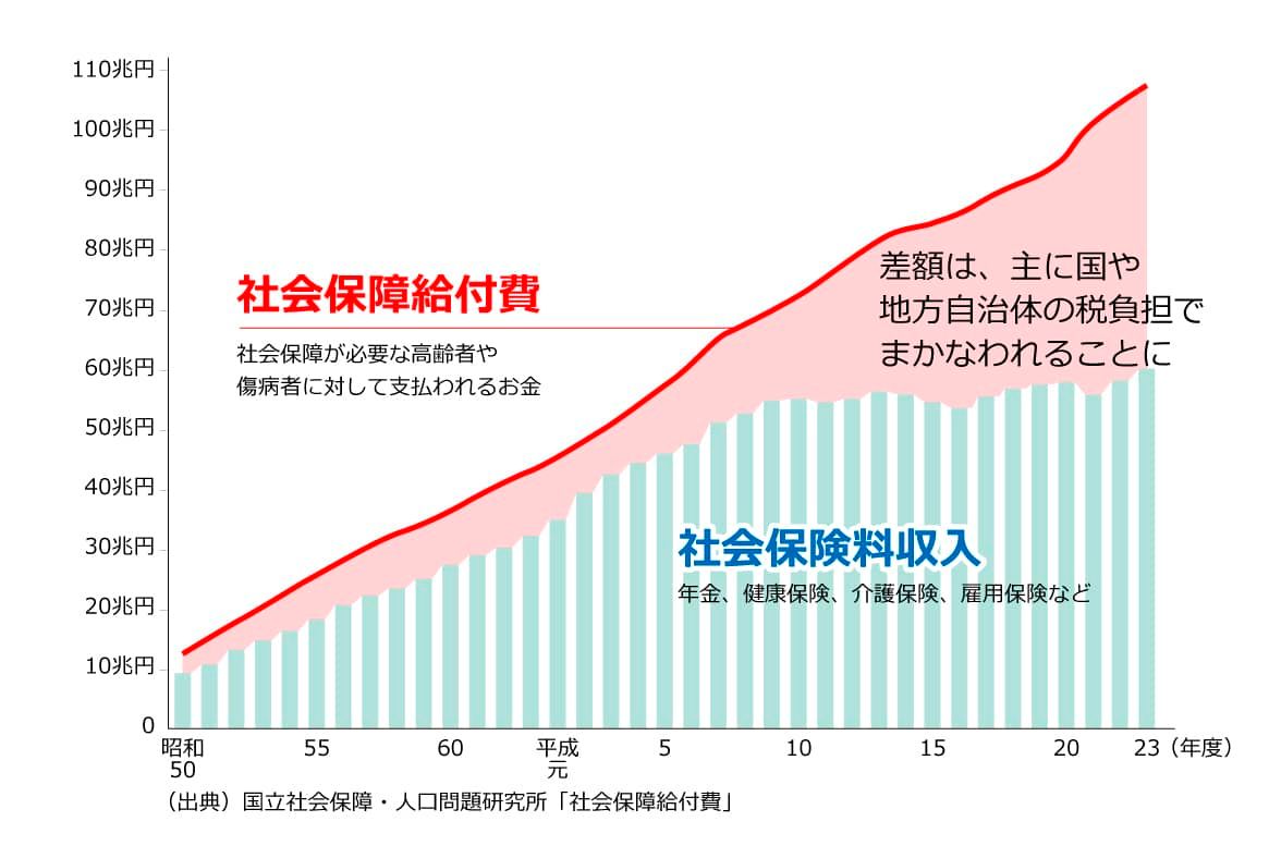 社会保障給付費と社会保険料の差額を示したグラフ
