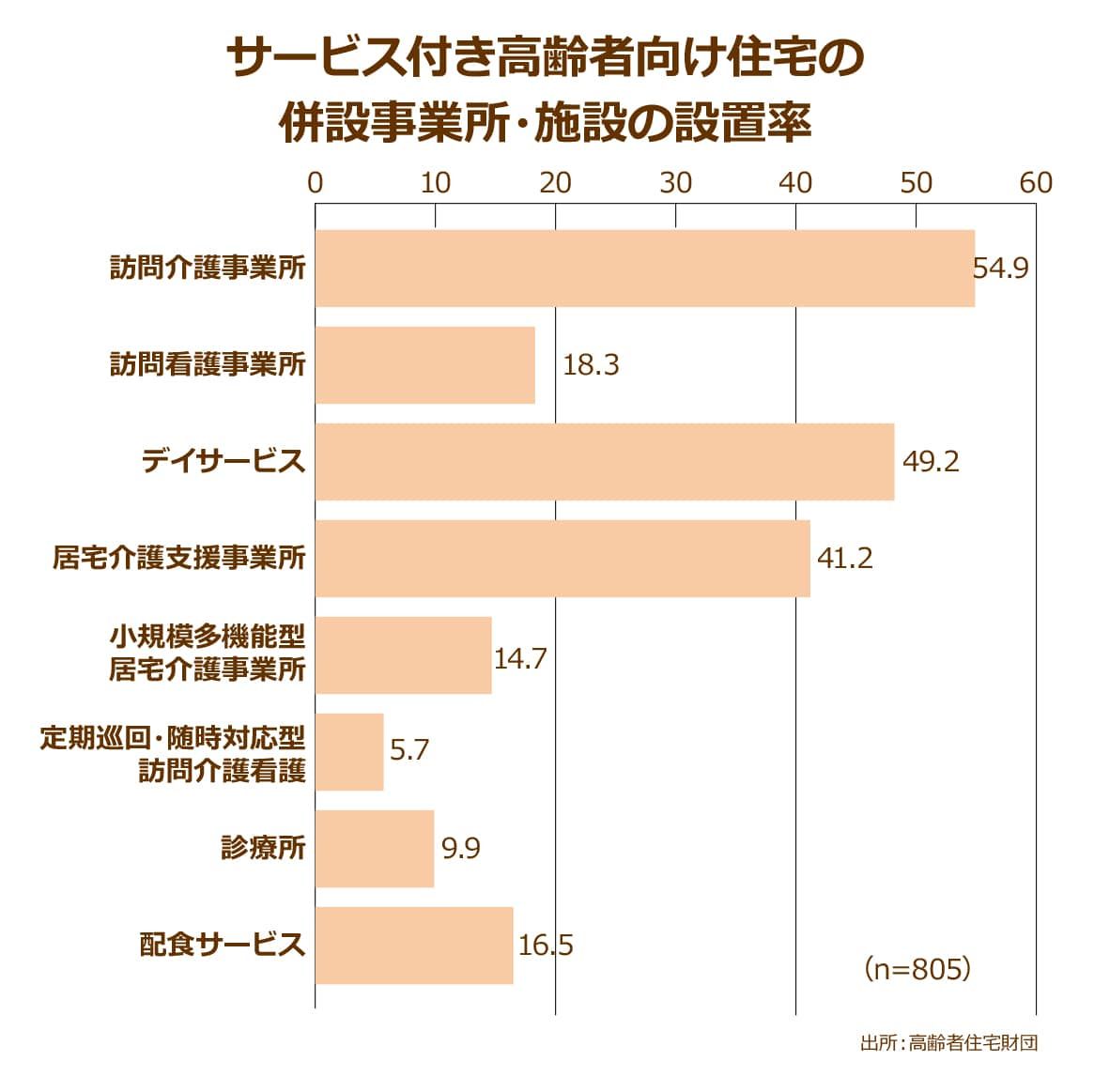 高齢者住宅財団が発表しているサービス付き高齢者向け住宅における併設事業所・施設の設置率についてのグラフ、サービス付き高齢者向け住宅のうち54.9%が訪問介護事業所を・18.3%が訪問看護事業所を・49.2%がデイサービスを・41.2%が居宅介護支援事業所を・14.7%が小規模多機能型居宅介護を・5.7%が定期巡回随時対応型訪問介護看護を・9.9%が診療所を・16.5%が配食サービスを併設していることがわかる