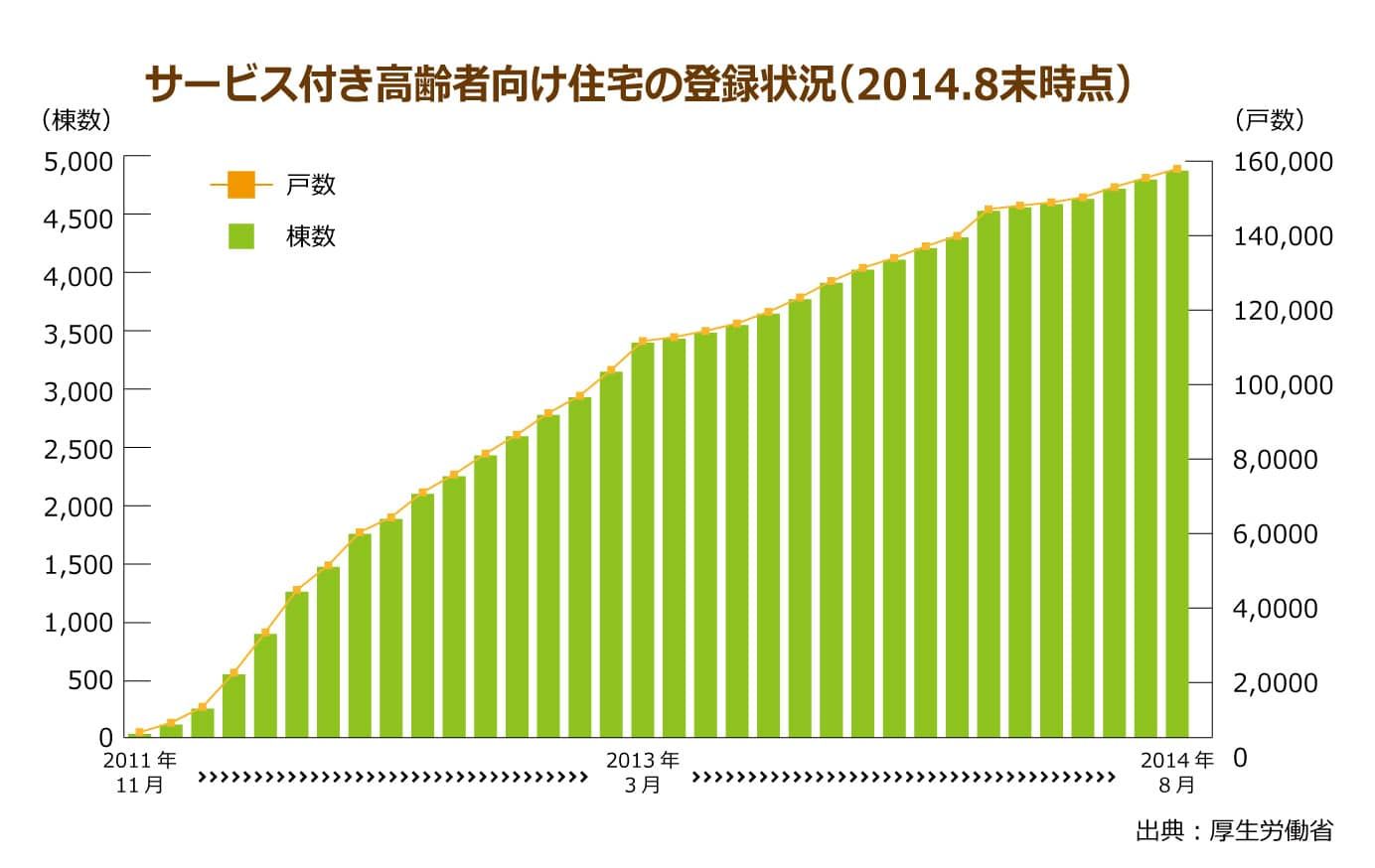 厚生労働省が発表しているサービス付き高齢者向け住宅の件数と定員数の推移グラフ