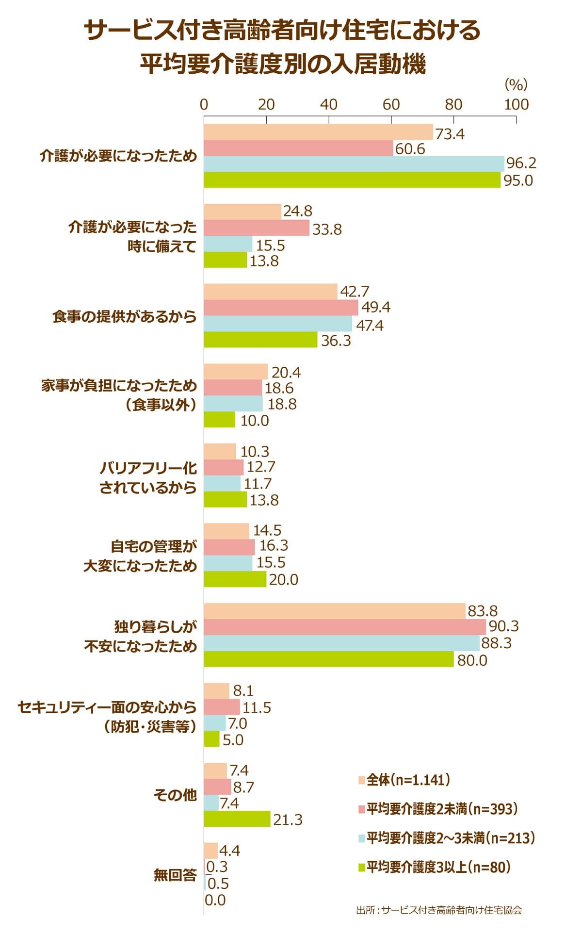 サービス付き高齢者向け住宅に入居した人が入居を決定した動機についてのアンケート結果をグラフ化したもの、要介護2-3未満の人の96.2%・要介護3以上の人の95.0%が「介護が必要になったため」と答えていることがわかる