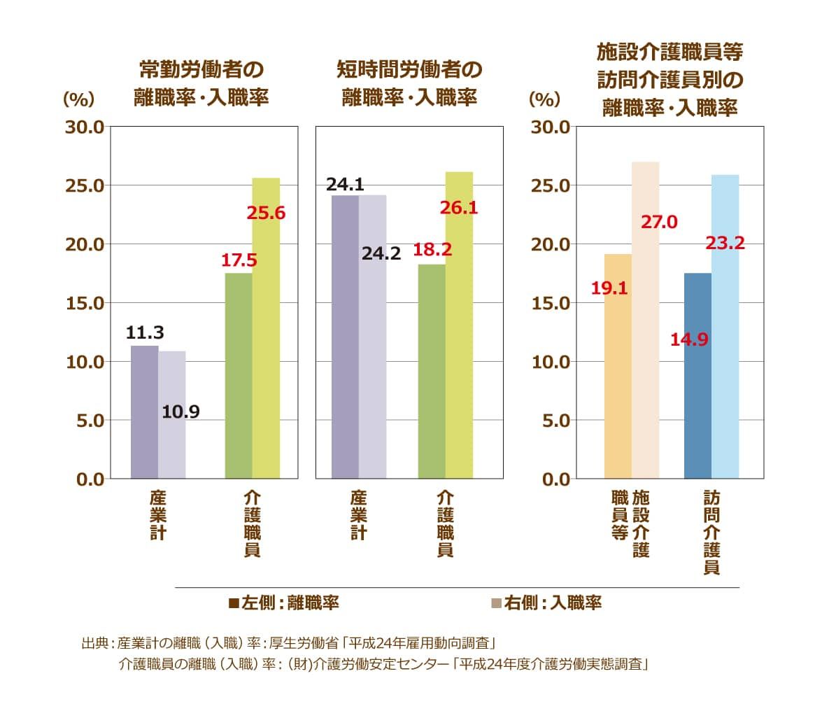 常勤労働者の離職率・入職率、短時間労働者の離職率・入職率、施設介護職員等訪問介護員別の離職率・入職率データ