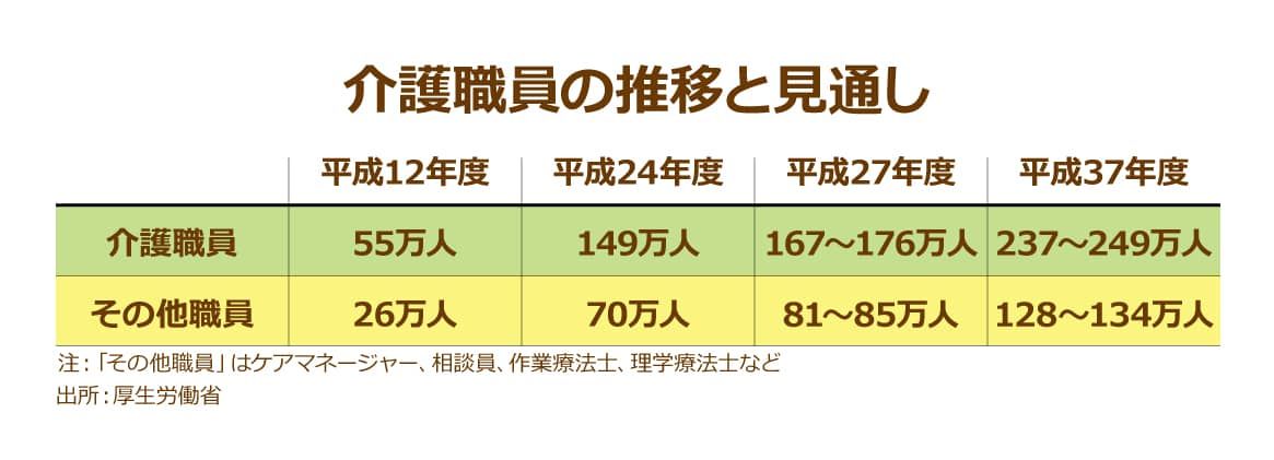 平成12年度~平成37年度の介護職員の推移と見通し 平成12年度は55万人だった介護職員が平成37年度予測では237~249万人に増加