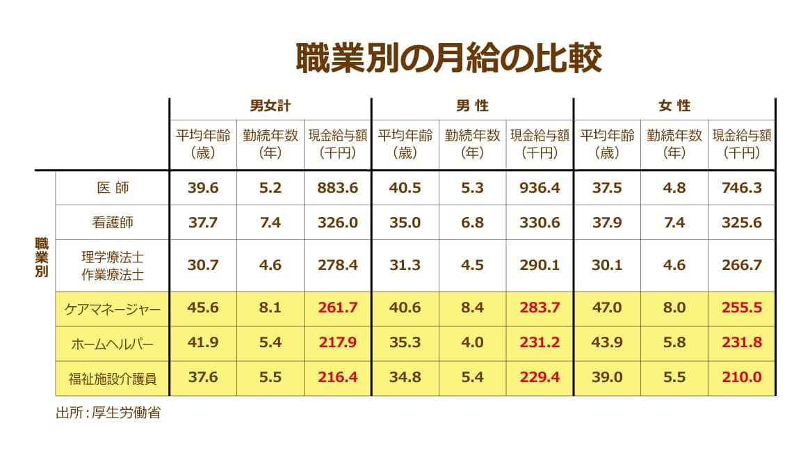 職業別の月給比較表 ケアマネージャー・ホームヘルパー・福祉施設介護員の現金給与額は医師や看護師に比べて大幅に低い