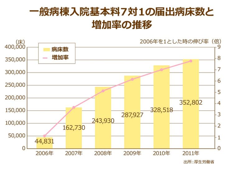 厚生労働省が発表している2006年から2011年にかけての一般病棟入院基本料７対１の届出病床数と増加率の推移グラフ