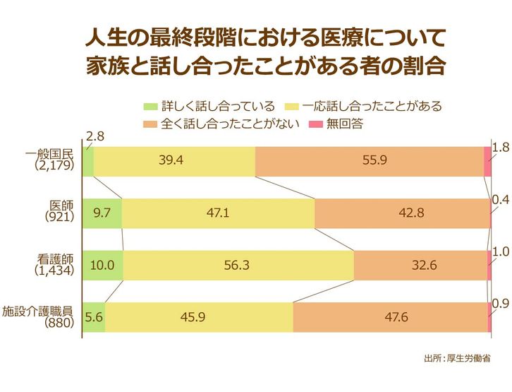厚生労働省が発表している人生の最終段階における医療について家族と話し合ったことがある者の割合グラフ、一般国民の半数以上は家族と話し合ったことがないことがわかる