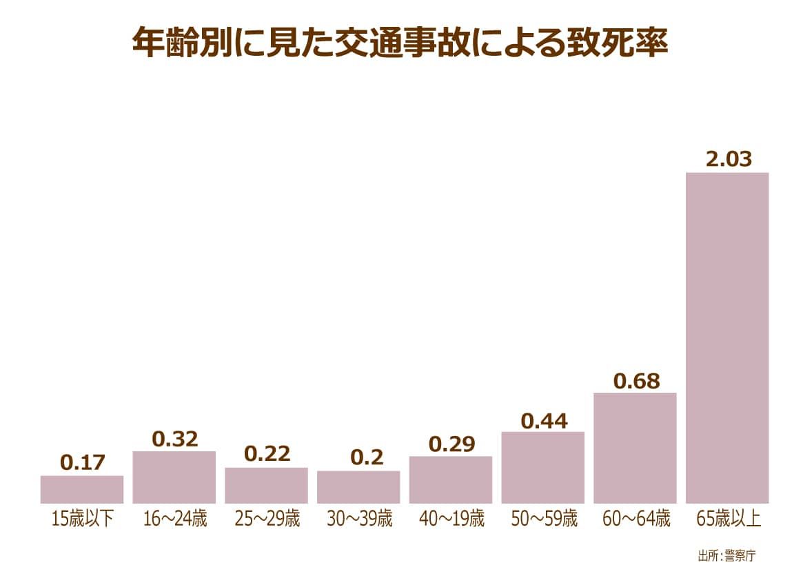 警察業が発表している年齢別にみた交通事故による致死率、65歳以上高齢者の交通事故による致死率が2.03と突出していることがわかる
