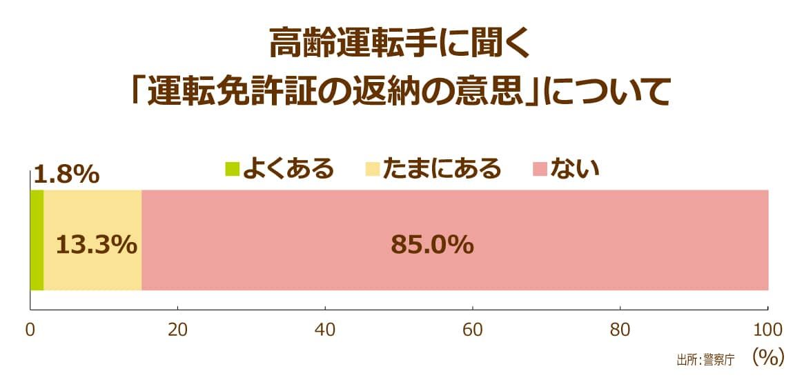 警察庁が2004年に高齢者ドライバーに向けて行ったアンケート調査結果、運転免許証の返納意思について85%の高齢者が返納することを考えたことはないと回答