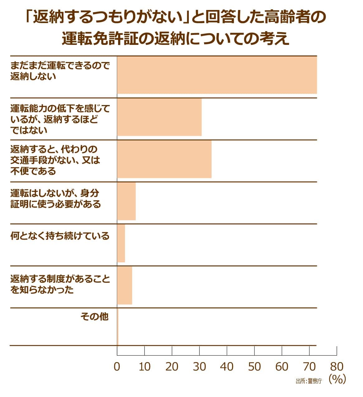 免許を返納する意思がないと答えた高齢者にその理由を聞いたアンケート調査結果、まだまだ運転できるので返納しないと答えた高齢者が75%以上にものぼる